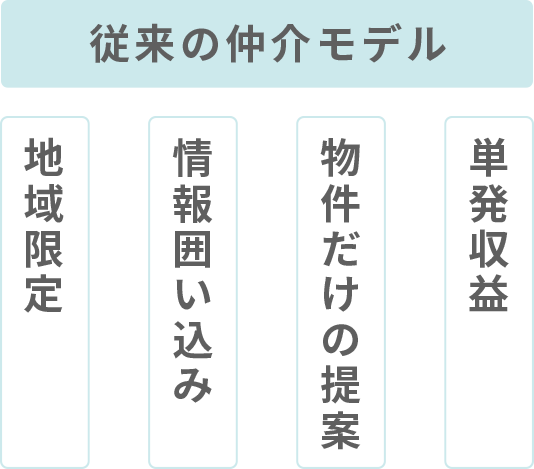 従来の仲介モデル